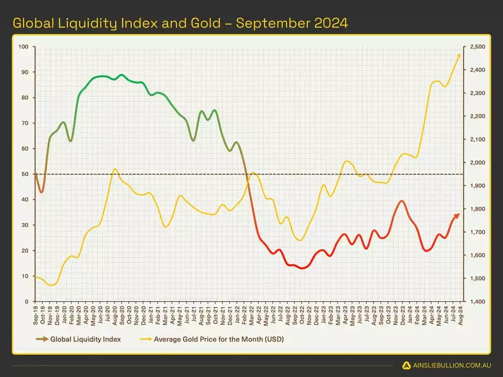 Global Liquidity Index and Gold September 2024